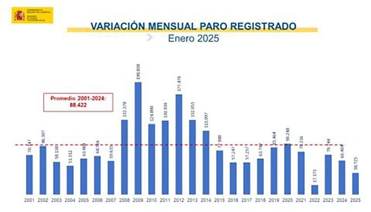 El desempleo sube en enero, pero se mantiene por debajo de 2,6 millones