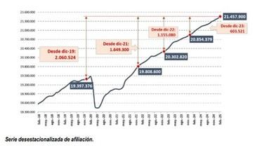 La afiliación a la Seguridad Social supera los 21,4 millones en febrero