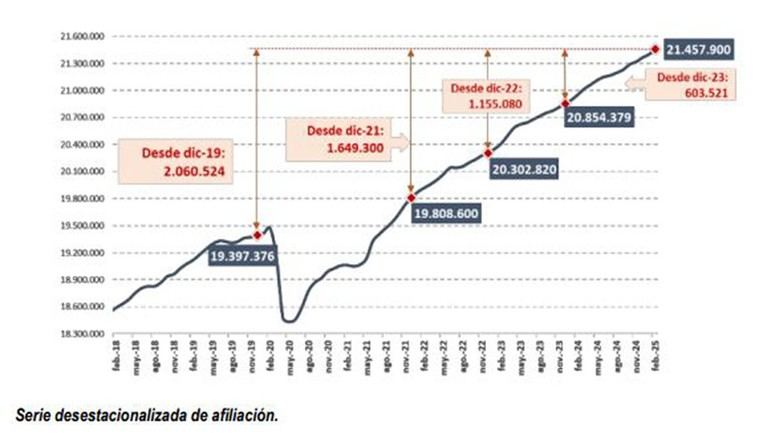 La afiliación a la Seguridad Social supera los 21,4 millones en febrero