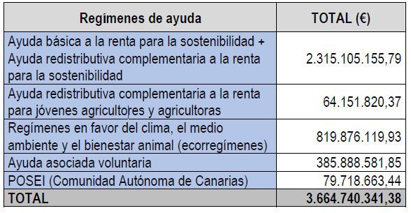 Ayudas de la PAC 2024 superan los 3.600 millones de euros