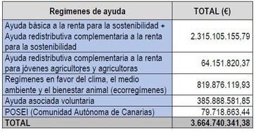 Ayudas de la PAC 2024 superan los 3.600 millones de euros