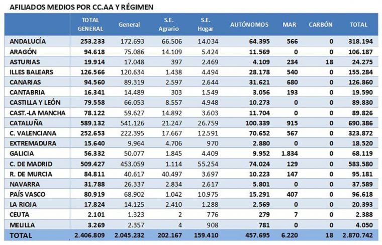 El 13,7% del conjunto de trabajadores: La Seguridad Social registra 2.849.998 afiliados extranjeros en agosto