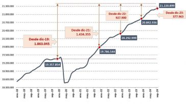 La Seguridad Social supera los 21,2 millones de afiliados en septiembre