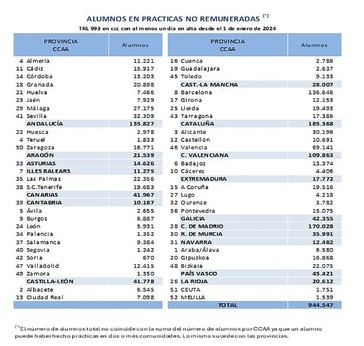 Casi un millón de jóvenes se dan de alta en la Seguridad Social por prácticas no remuneradas en 2024