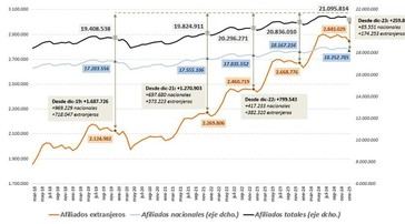 Crecen los afiliados extranjeros en España, acercándose a los 3 millones