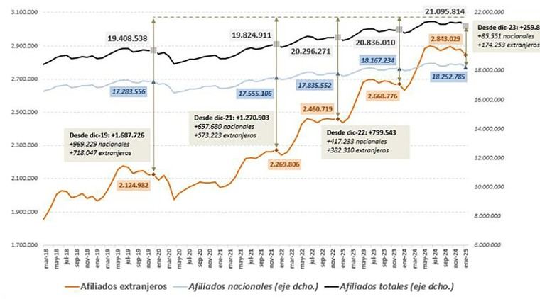 Crecen los afiliados extranjeros en España, acercándose a los 3 millones