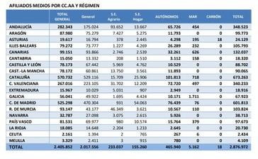 La Seguridad Social suma 212.000 nuevos afiliados extranjeros y alcanza casi 2,9 millones de ocupados