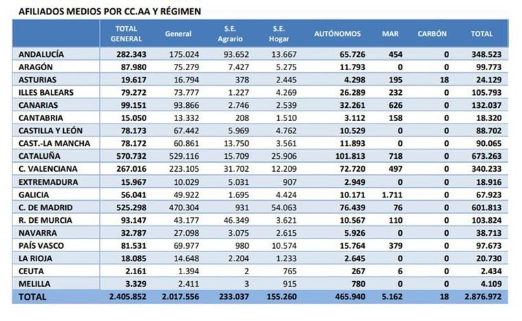 La Seguridad Social suma 212.000 nuevos afiliados extranjeros y alcanza casi 2,9 millones de ocupados