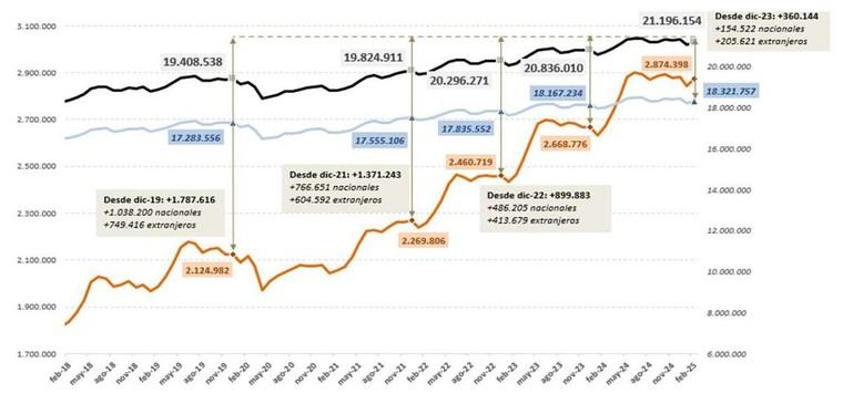 Aumento de 15.804 afiliados extranjeros en febrero, con 4.204 nuevos autónomos