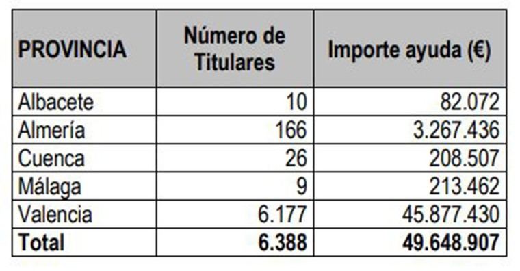 El Ministerio de Agricultura destina 49,6 millones a agricultores afectados por la DANA