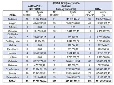 España pide 391 millones a la UE para apoyar a productores de frutas y hortalizas