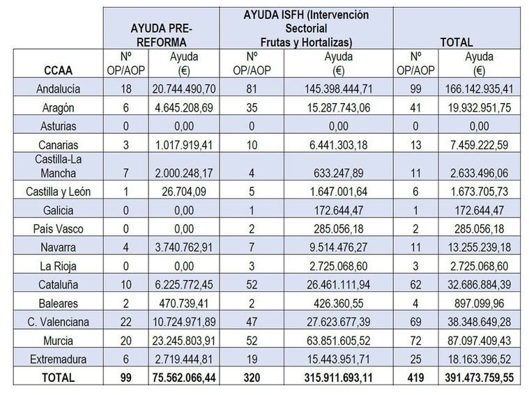 España pide 391 millones a la UE para apoyar a productores de frutas y hortalizas