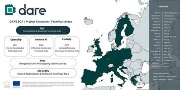 Europa avanza hacia la soberanía digital en HPC con RISC-V