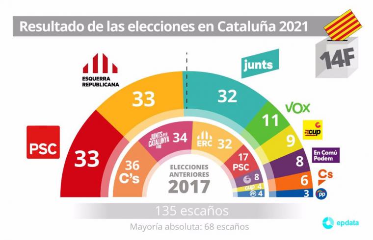 Gana el independentismo, no Illa: El 14-F desvela la radicalización de Cataluña