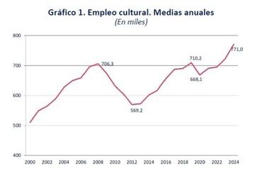 El empleo cultural en España aumenta un 6,6% y alcanza 771.000 puestos en 2024