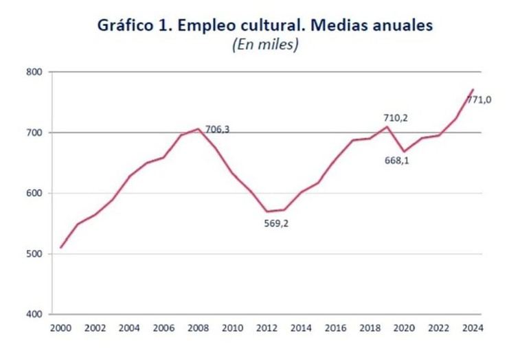 El empleo cultural en España aumenta un 6,6% y alcanza 771.000 puestos en 2024