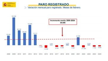 El desempleo disminuye en 5.994 personas en febrero, alcanzando su cifra más baja en 17 años