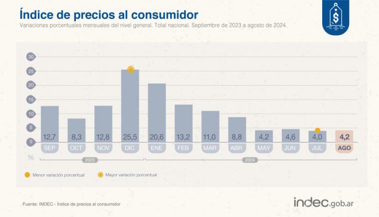 Argentina cifra una inflación del 4,2%, por debajo del 25,5% que tenía cuando asumió Javier Milei