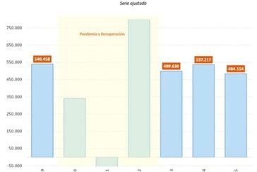 Aumenta la afiliación a la Seguridad Social en más de 45.000 personas en dos semanas