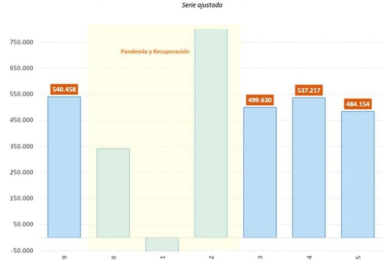 Aumenta la afiliación a la Seguridad Social en más de 45.000 personas en dos semanas