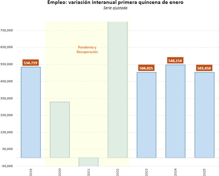 La Seguridad Social suma más de 503.000 nuevos afiliados en un año