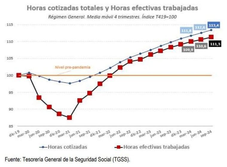 Aumento del 11,3% en horas efectivas trabajadas en el tercer trimestre de 2024