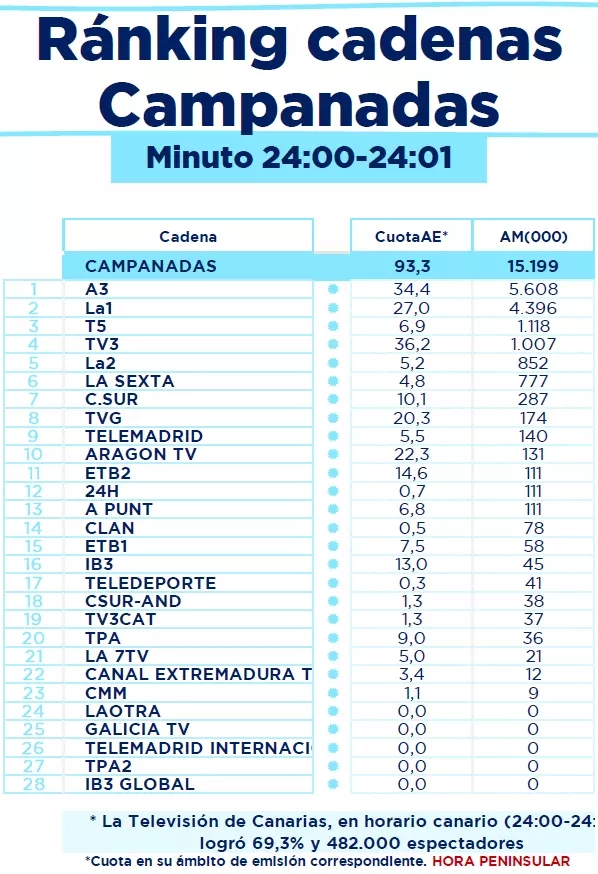 El 'efecto Broncano' arrasa en Nochevieja: RTVE supera a Antena 3 con un simulcast espectacular